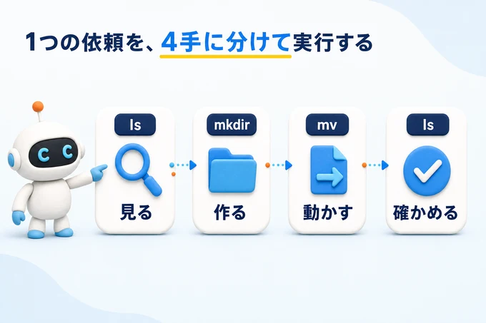 1つの依頼が4手のコマンドに分けて実行される流れを表した図。ls(見る)→mkdir(作る)→mv(動かす)→ls(確かめる)の順に矢印でつながっている